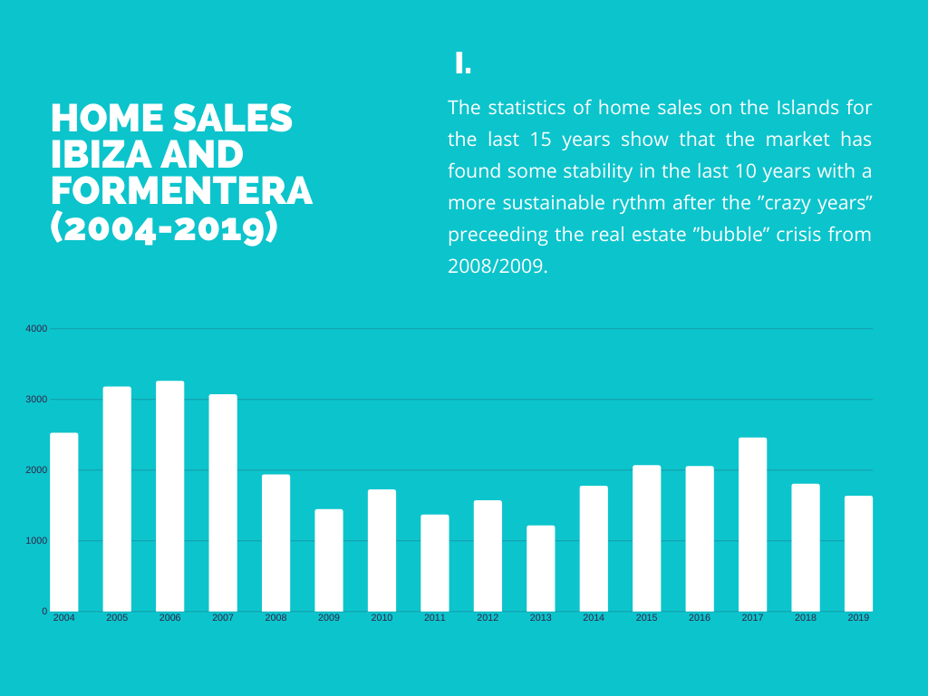 Home sales Ibiza and Formentera 2004 - 2019
