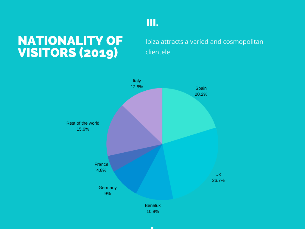 Ibiza Nationality of Visitors 2019