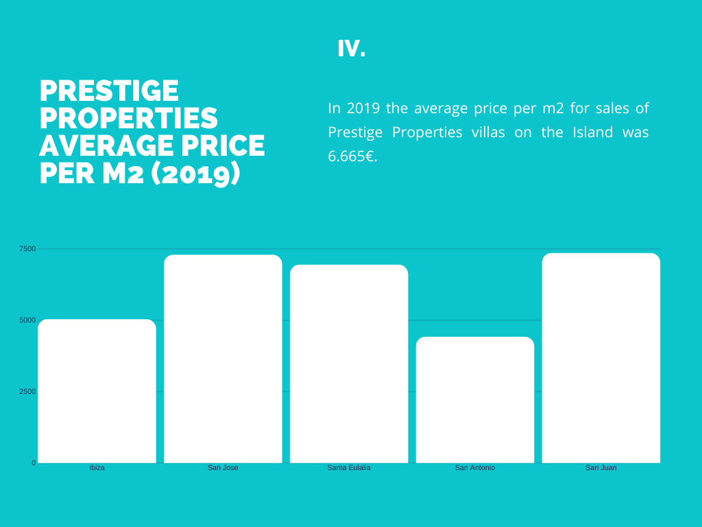 Ibiza Property Market - Prestige Properties Ibiza - Average price per m2 2019