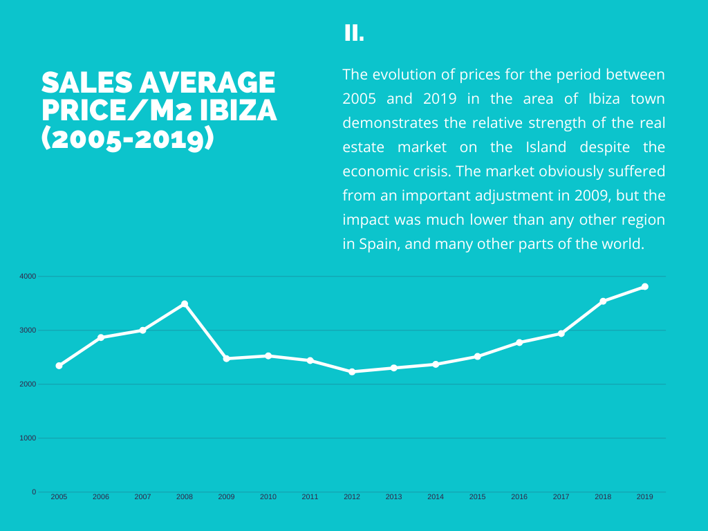 Sales Average Price M2 Ibiza 2005-2019