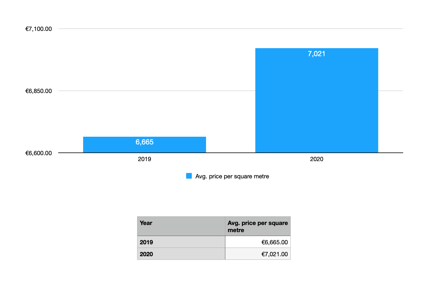 Ibiza Property Market - Avg. Price per square meters 2019 2020