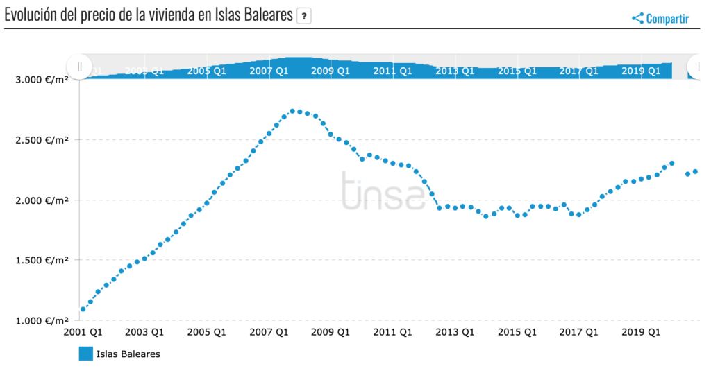 Ibiza Property Market - Evolucion del precio de la vivienda en Islas Baleares