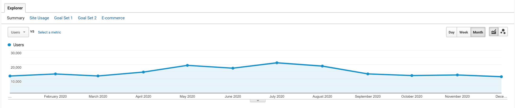Ibiza Prestige Properties - 2020 - Monthly Traffic (Num. Users)