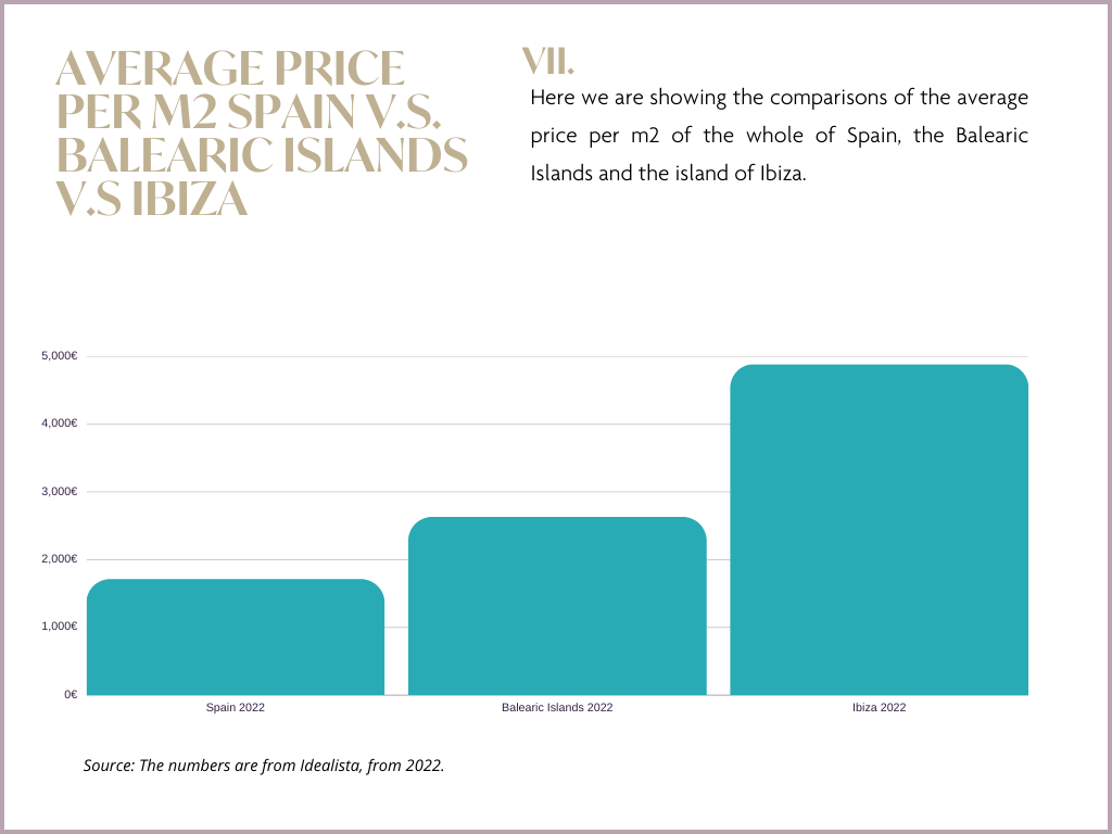 Ibiza & Balearic Islands Real Estate Market Report: Averare price per m2 Spain Vs Balearic Islands Vs Ibiza