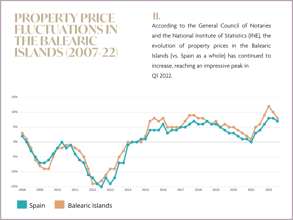 Ibiza & Balearic Islands Real Estate Market Report: Property price fluctuations in the Balearics 2007-2022