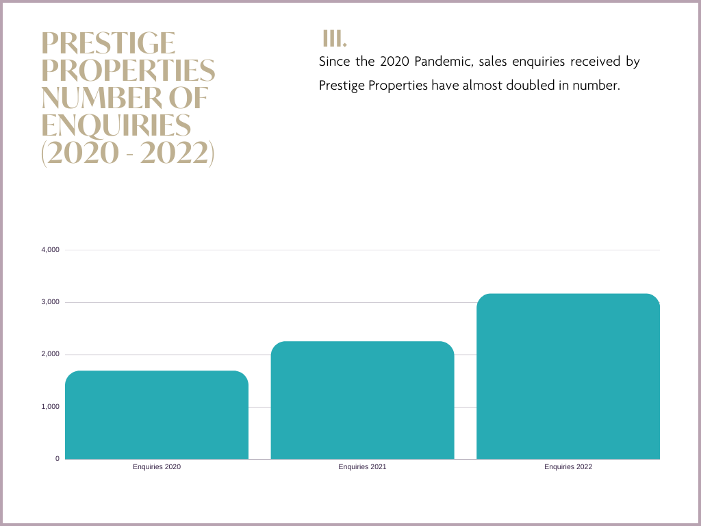Ibiza & Balearic Islands Real Estate Market Report: Prestige Properties number of enquiries 2022 - 2022