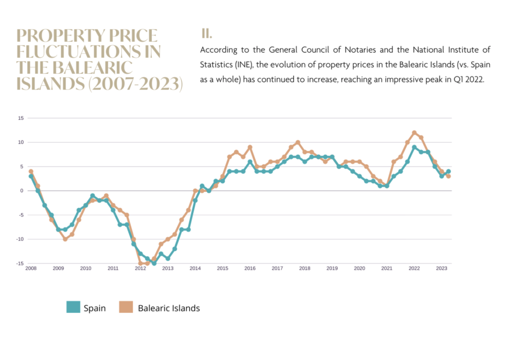 Property-price-flutuations-in-the-Balearic-Islands-2007-2023