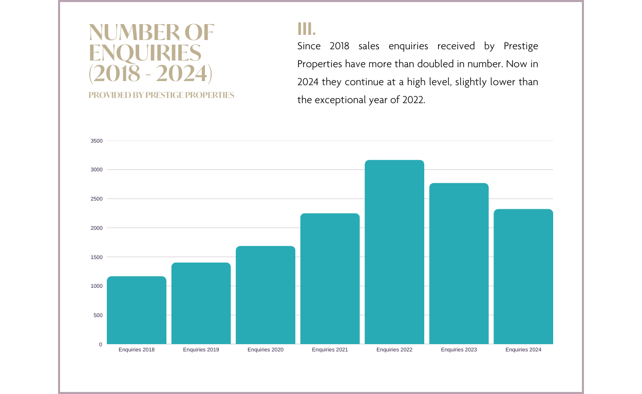 Ibiza & Balearic Island Real Estate Market Report 2024 & Forecast 2025: Numbers of enquiries 2018 - 2024