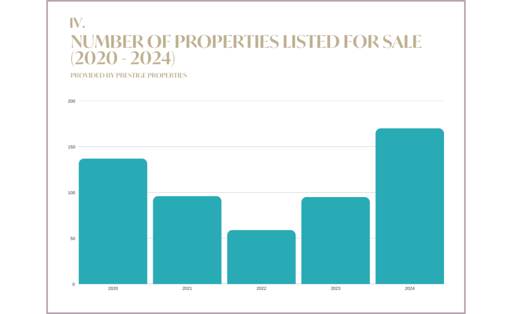 Ibiza & Balearic Island Real Estate Market Report 2024 & Forecast 2025: Number of properties listed for sale 2020-2024