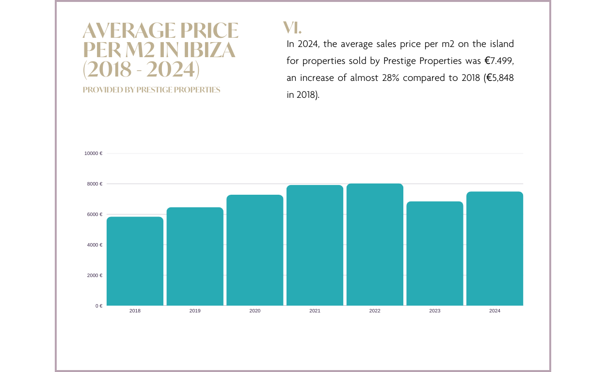 Average price per square metre in Ibiza from 2018 to 2024