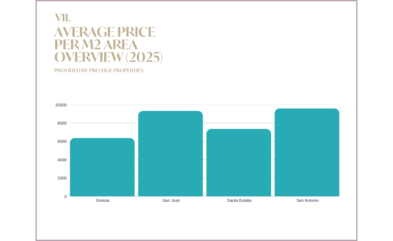 Ibiza & Balearic Island Real Estate Market Report 2025 and Forecast 2026: AVERAGE PRICE PER M2 AREA OVERVIEW graph