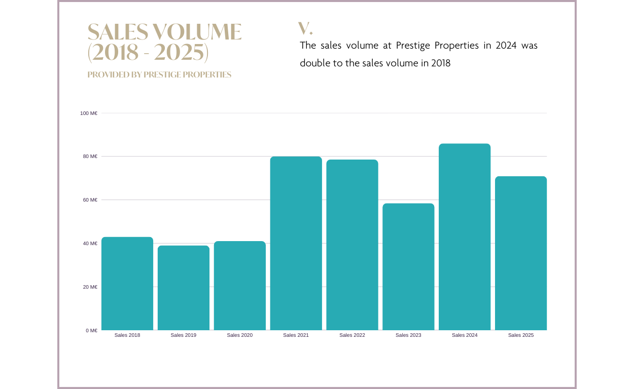Ibiza & Balearic Island Real Estate Market Report 2025 and Forecast 2026: SALES VOLUME graph